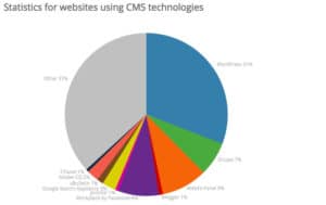 Wordpress market share